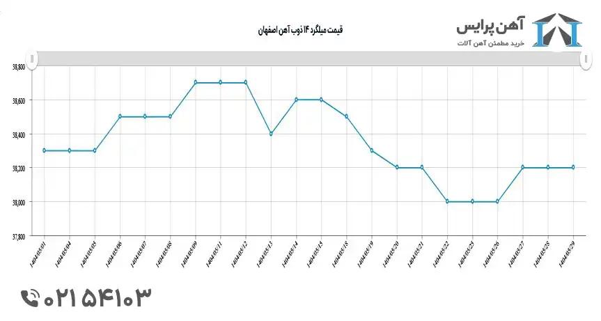 پیش بینی قیمت میلگرد در شهریور 1404